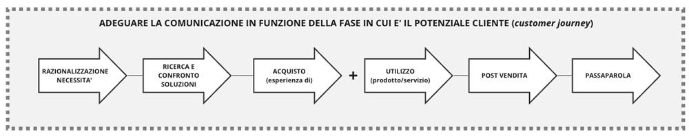 This image has an empty alt attribute; its file name is mappa-comunicazione-sezione-04-customer-journey.jpg